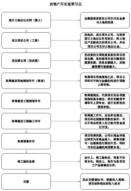 房地產(chǎn)開發(fā)基本流程 每一位房地產(chǎn)人必須掌握的關(guān)鍵步驟